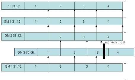 Beispiele zur Mindestdauer der Gruppenzugehörigkeit und Rückabwicklung für die jeweiligen Gruppenmitglieder bei Ausscheiden aus der Unternehmensgruppe