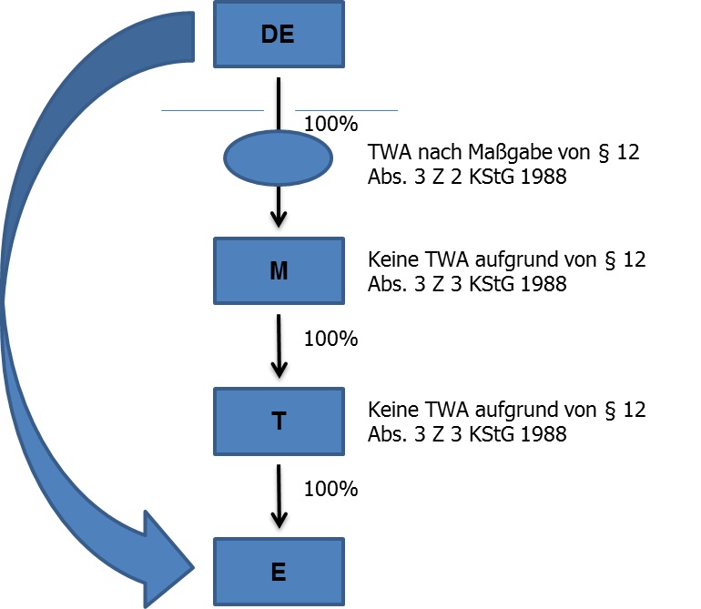 Grafische Darstellung der angeführten Beispiele zur Anwendung von § 12 Abs. 3 Z 3 KStG 1988