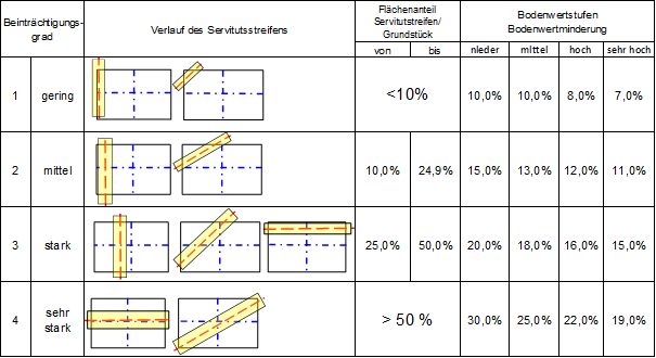 Grafik: Beeinträchtigungsgrade bei unterirdischen Leitungen mit Zuordnung der Bodenwertsminderungsprozentsätze