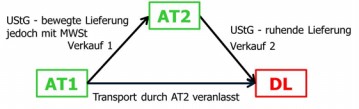 Grafik: AT1 --> AT2 --> DL mit Transport durch AT2 veranlasst