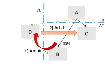 Grafik: Beispiel 2 zum verschmelzungsbedingten Reimport nach erfolgter Nichtfestsetzung
