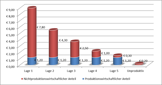 Grafik betreffend produktionswirtschaftlichem/nichtproduktionswirtschaftlichem Anteil;
die Grafik beschreibt die Abhängigkeit der jeweiligen Anteile von der Höhe des Verkehrswertes.