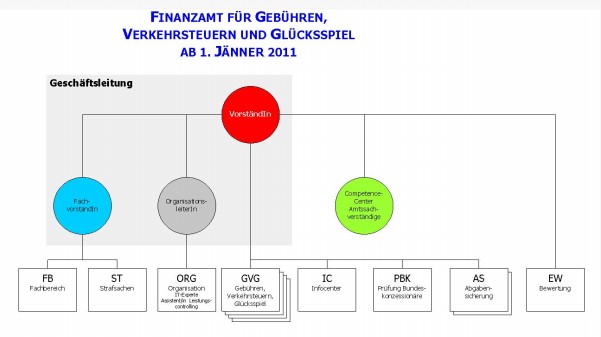Grafik: Organigramm Finanzamt für Gebühren, Verkehrsteuern und Glücksspiel