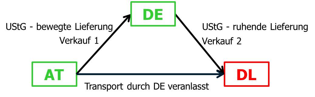 Grafik: Transport durch DE veranlasst