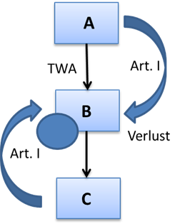Die Grafik veranschaulicht das Beispiel zum Objektbezug bei Folgeumgründungen, wenn es sich bei der Erstumgründung um eine down-stream-Umgründung handelt.